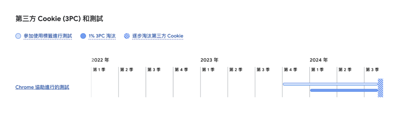 Google 第三方 Cookie 退場時程表，圖片來源：Google