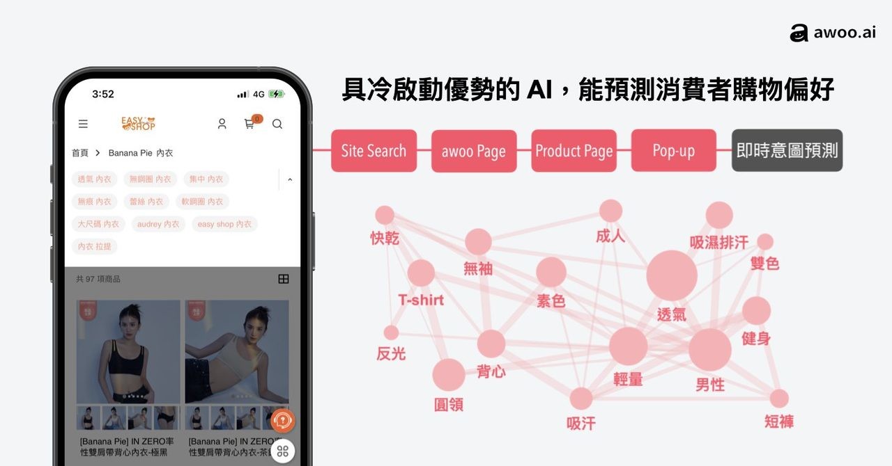 僅憑消費者在站內與 AI 商品標籤互動的少量數據，awoo PDP 便能預測其購物需求。圖片來源：阿物科技