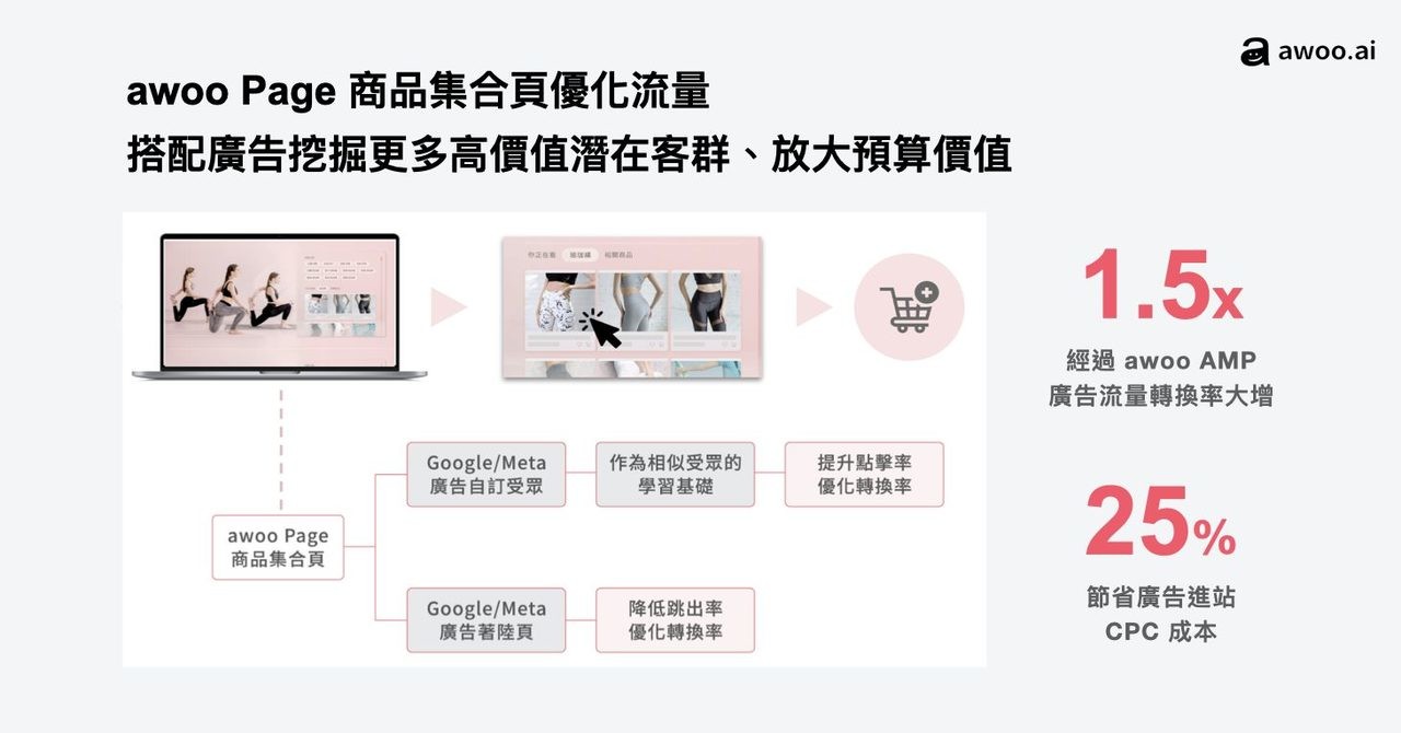 awoo Page 廣告應用策略，能大幅提高流量價值、降低廣告成本。圖片來源：阿物科技