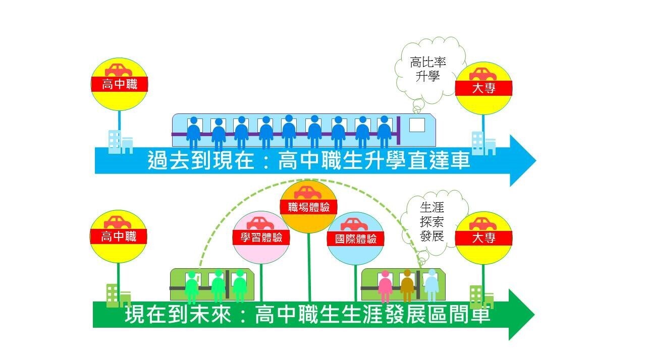 青年教育與就業儲蓄帳戶方案構想圖