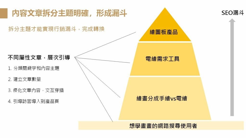 示意圖／SEO文章的撰寫就好像是漏斗一樣，一層接著一層循序漸進。