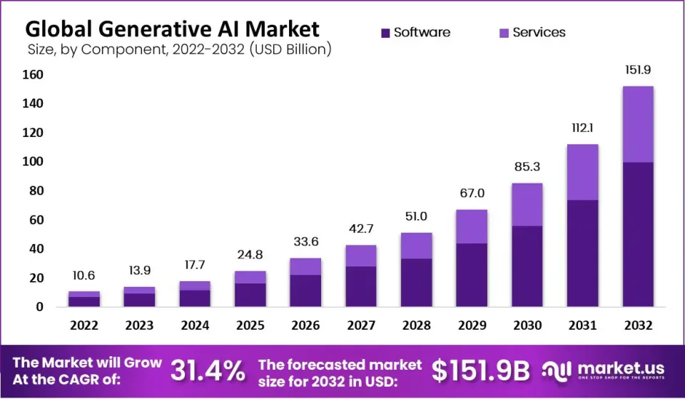 （Global Generative AI Market Size, 資料來源：Market.us）